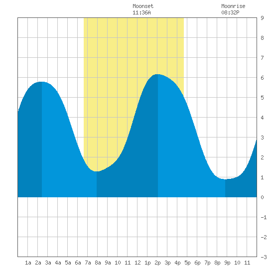 Port Morris tide chart for Sunday, November 13, 2022