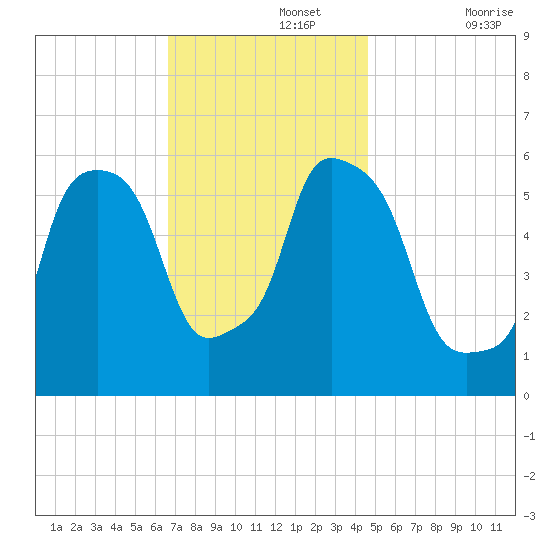 Port Morris tide chart for Monday, November 14, 2022