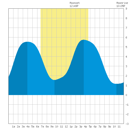 Port Morris tide chart for Tuesday, November 15, 2022