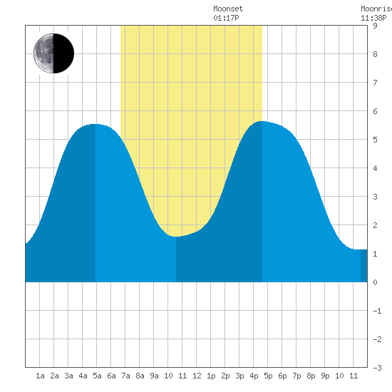 Port Morris tide chart for Wednesday, November 16, 2022