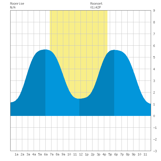 Port Morris tide chart for Thursday, November 17, 2022