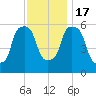Port Morris tide chart for Thursday, November 17, 2022