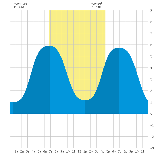 Port Morris tide chart for Friday, November 18, 2022