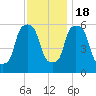 Port Morris tide chart for Friday, November 18, 2022