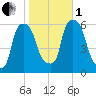 Port Morris tide chart for Tuesday, November 1, 2022