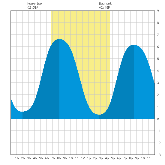 Port Morris tide chart for Sunday, November 20, 2022