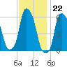 Port Morris tide chart for Tuesday, November 22, 2022