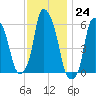 Port Morris tide chart for Thursday, November 24, 2022