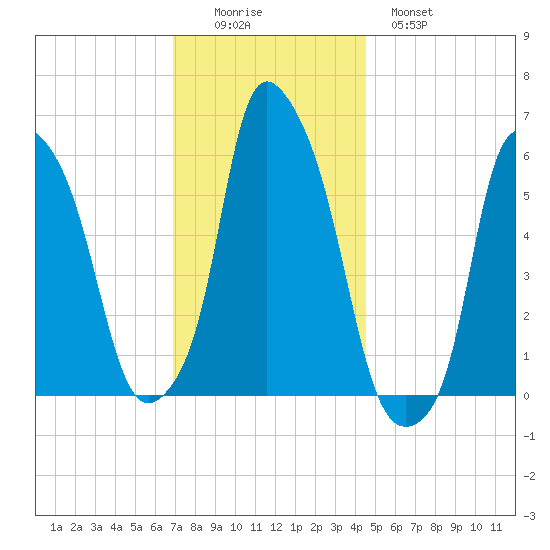Port Morris tide chart for Friday, November 25, 2022