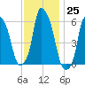 Port Morris tide chart for Friday, November 25, 2022