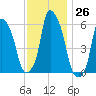Port Morris tide chart for Saturday, November 26, 2022