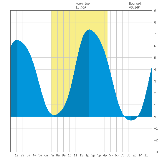Port Morris tide chart for Sunday, November 27, 2022