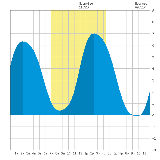 Port Morris tide chart for Monday, November 28, 2022