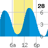 Port Morris tide chart for Monday, November 28, 2022