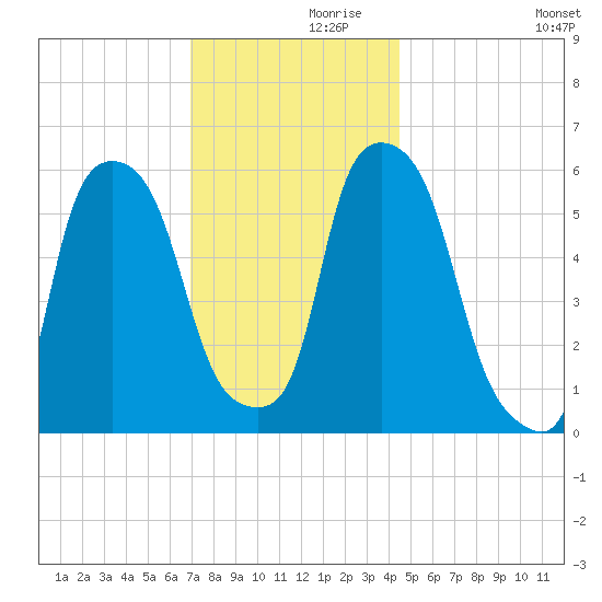 Port Morris tide chart for Tuesday, November 29, 2022