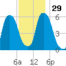 Port Morris tide chart for Tuesday, November 29, 2022