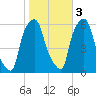 Port Morris tide chart for Thursday, November 3, 2022