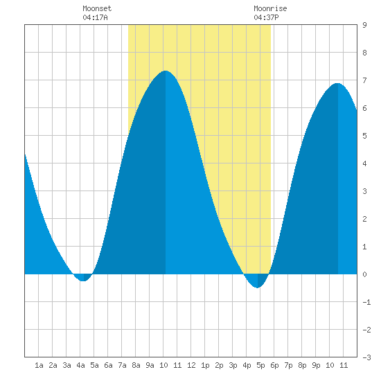 Port Morris tide chart for Saturday, November 5, 2022