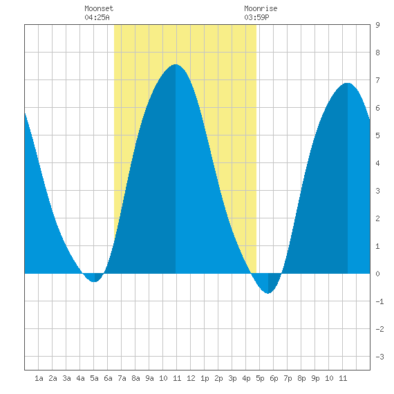 Port Morris tide chart for Sunday, November 6, 2022