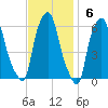 Port Morris tide chart for Sunday, November 6, 2022