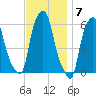 Port Morris tide chart for Monday, November 7, 2022