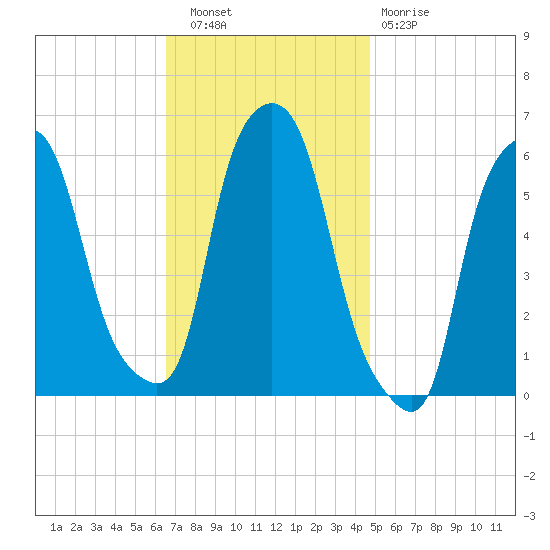 Port Morris tide chart for Wednesday, November 9, 2022