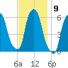 Port Morris tide chart for Wednesday, November 9, 2022