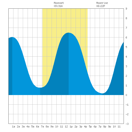 Port Morris tide chart for Saturday, December 10, 2022