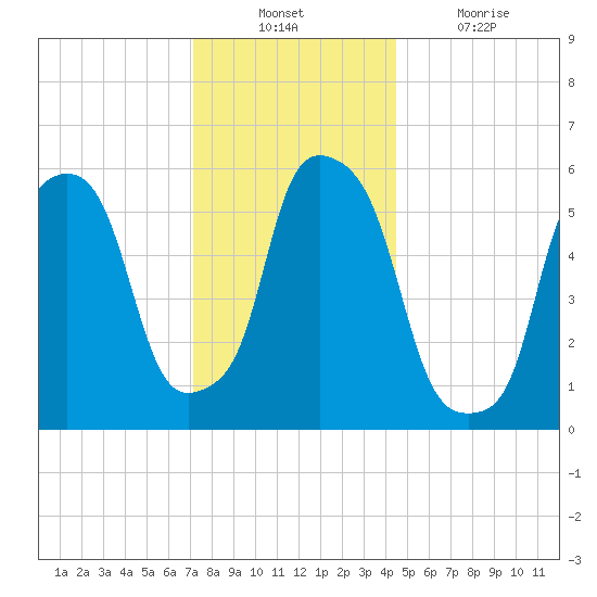 Port Morris tide chart for Sunday, December 11, 2022