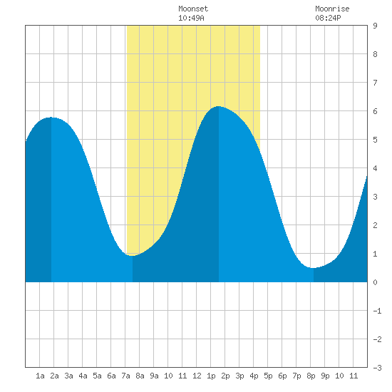 Port Morris tide chart for Monday, December 12, 2022