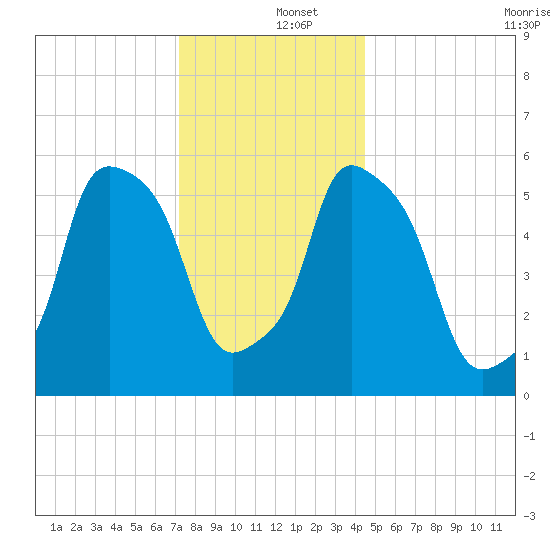 Port Morris tide chart for Thursday, December 15, 2022