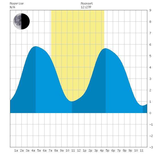 Port Morris tide chart for Friday, December 16, 2022