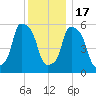 Port Morris tide chart for Saturday, December 17, 2022