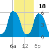 Port Morris tide chart for Sunday, December 18, 2022