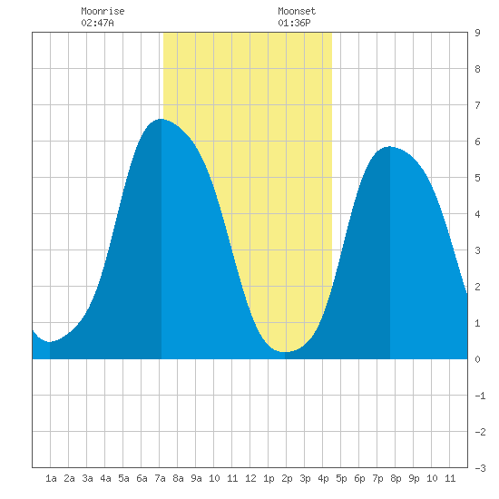 Port Morris tide chart for Monday, December 19, 2022