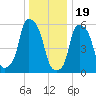 Port Morris tide chart for Monday, December 19, 2022