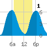 Port Morris tide chart for Thursday, December 1, 2022
