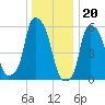 Port Morris tide chart for Tuesday, December 20, 2022