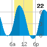 Port Morris tide chart for Thursday, December 22, 2022