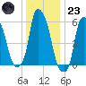 Port Morris tide chart for Friday, December 23, 2022