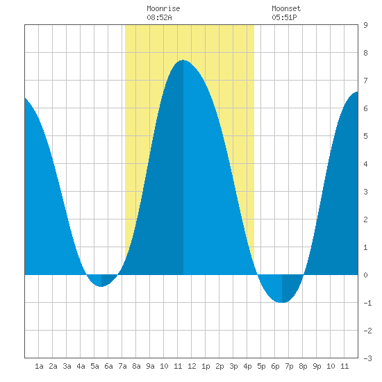 Port Morris tide chart for Saturday, December 24, 2022