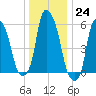 Port Morris tide chart for Saturday, December 24, 2022