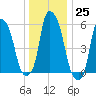 Port Morris tide chart for Sunday, December 25, 2022