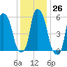 Port Morris tide chart for Monday, December 26, 2022