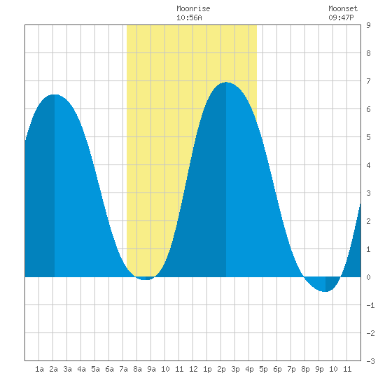 Port Morris tide chart for Tuesday, December 27, 2022