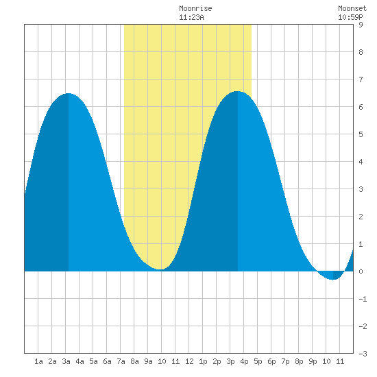 Port Morris tide chart for Wednesday, December 28, 2022