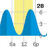 Port Morris tide chart for Wednesday, December 28, 2022
