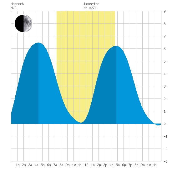Port Morris tide chart for Thursday, December 29, 2022
