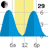 Port Morris tide chart for Thursday, December 29, 2022