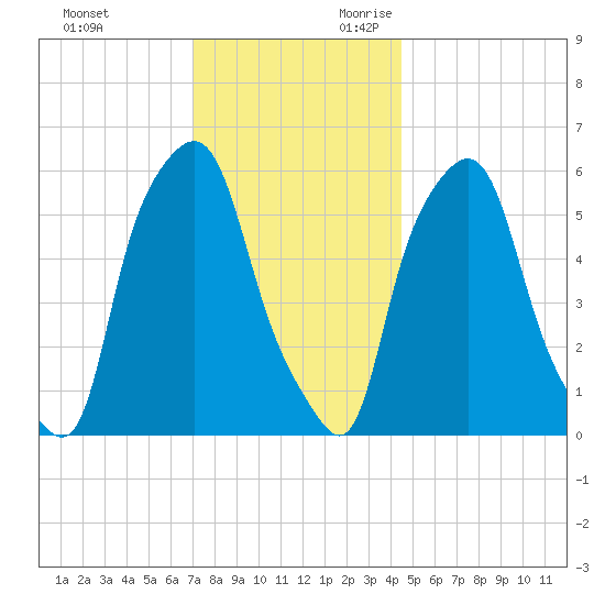 Port Morris tide chart for Friday, December 2, 2022